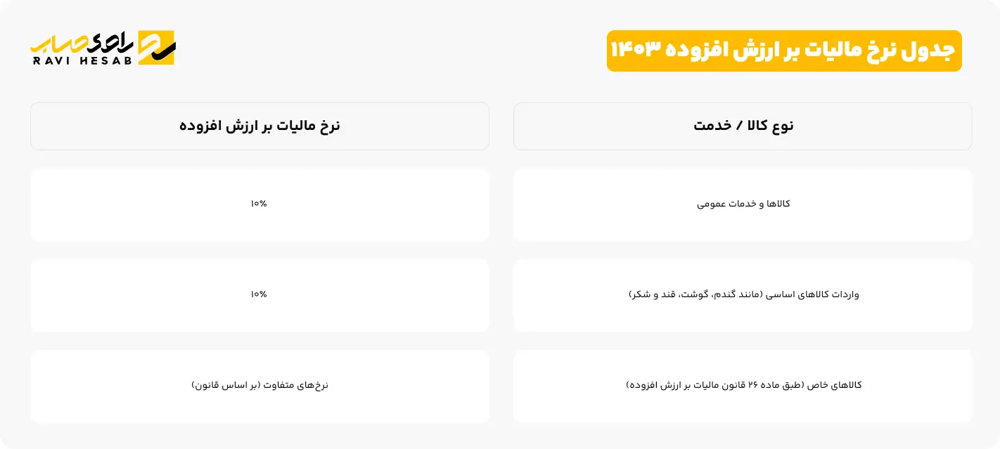 جدول نرخ مالیات بر ارزش افزوده1403